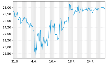 Chart ÖKOWORLD AG - 1 Month