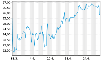 Chart CANCOM SE - 1 Month