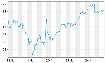 Chart Continental AG - 1 mois