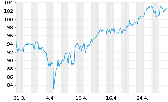 Chart CTS Eventim AG & Co. KGaA - 1 Month