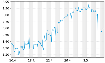 Chart Varengold Bank AG - 1 Monat