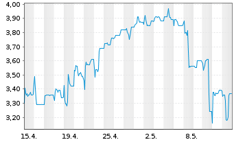 Chart Varengold Bank AG - 1 mois