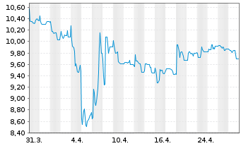 Chart Masterflex AG - 1 mois