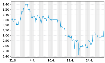 Chart Geratherm Medical AG - 1 Month