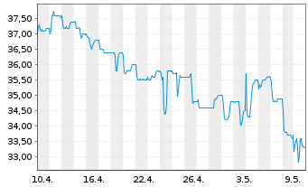Chart DATA MODUL AG Prod.u.V.v.e.S. - 1 Monat
