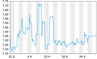 Chart Dt. Grundstücksauktionen AG - 1 mois