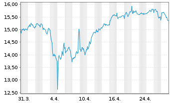 Chart 1&1 AG - 1 Month