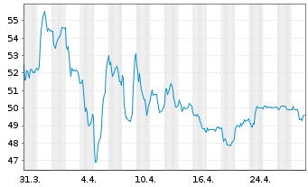 Chart Drägerwerk AG & Co. KGaA - 1 mois