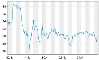 Chart Drägerwerk AG & Co. KGaA VZ - 1 mois