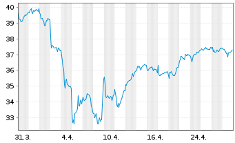 Chart Deutsche Post AG - 1 Month