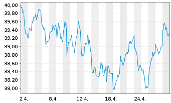 Chart Deutsche Post AG - 1 Month