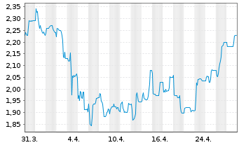 Chart paragon AG - 1 Month