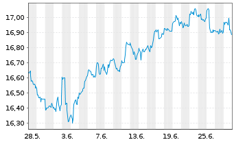 Chart La Franc. Syst. ETF Dachfonds Inhaber-Anteile P - 1 Monat