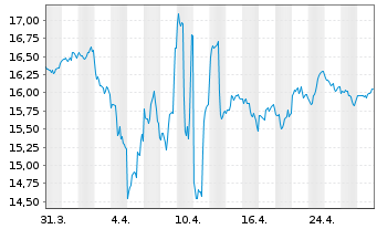 Chart La Franc. Syst. ETF Dachfonds Inhaber-Anteile P - 1 Monat