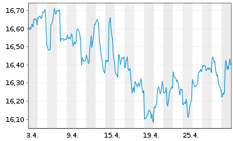 Chart La Franc. Syst. ETF Dachfonds Inhaber-Anteile P - 1 Month