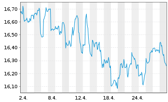 Chart La Franc. Syst. ETF Dachfonds Inhaber-Anteile P - 1 mois