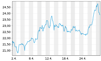 Chart Dürr AG - 1 Month