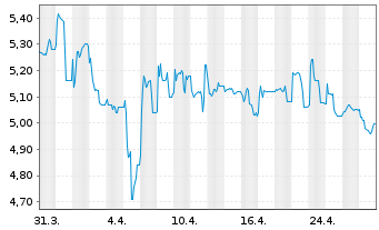 Chart UmweltBank AG - 1 mois