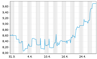 Chart Dierig Holding AG - 1 Month