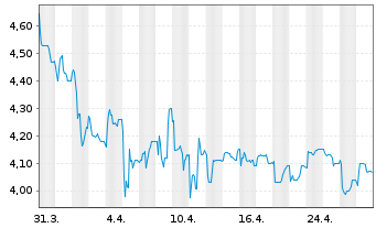 Chart Edel SE & Co. KGaA - 1 Month