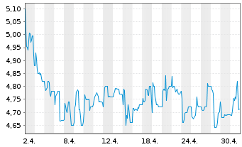 Chart Edel SE & Co. KGaA - 1 mois