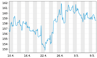 Chart Einhell Germany AG - 1 mois