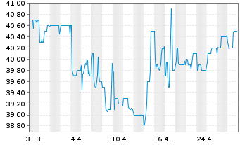 Chart EUWAX AG - 1 Month