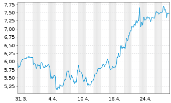 Chart Evotec SE - 1 mois