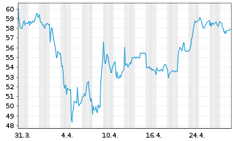 Chart Elmos Semiconductor SE - 1 mois