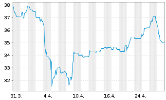 Chart EUROKAI KGAA VZ. - 1 Month