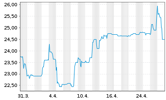 Chart Funkwerk AG - 1 mois