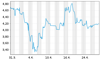 Chart LS telcom AG - 1 Month