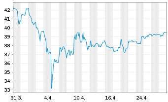 Chart init innov.in traffic syst.SE - 1 Month