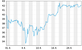 Chart ABO Wind AG - 1 mois