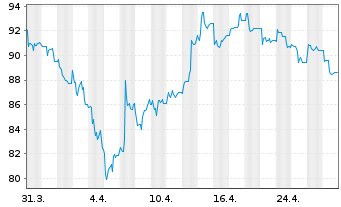 Chart sino AG - 1 mois