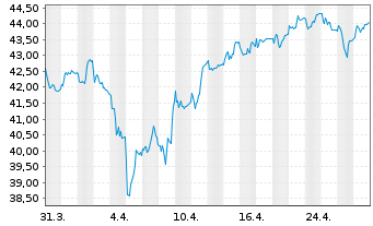 Chart Fielmann Group AG - 1 Monat