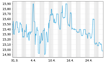 Chart Fortec Elektronik Vertriebs AG - 1 mois