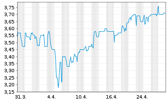 Chart FORIS AG - 1 Month