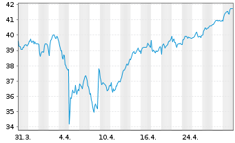 Chart Fresenius SE & Co. KGaA - 1 mois