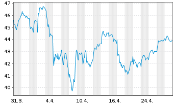 Chart Fresenius Medical Care AG - 1 mois