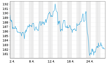 Chart Deutsche Börse AG - 1 Monat
