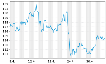 Chart Deutsche Börse AG - 1 Month