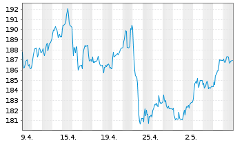Chart Deutsche Börse AG - 1 Month