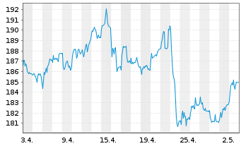 Chart Deutsche Börse AG - 1 mois