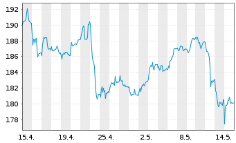 Chart Deutsche Börse AG - 1 mois