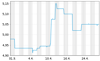 Chart GBK Beteiligungen AG - 1 Month