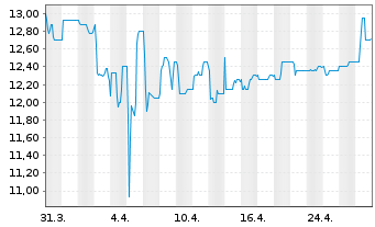 Chart ecotel communication ag - 1 mois