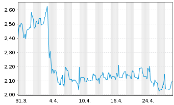 Chart InTiCa Systems AG - 1 Month