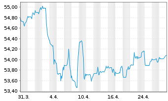 Chart Deka-Stiftungen Balance Inhaber-Anteile CF - 1 Month