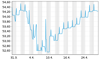 Chart Deka-Europa Balance Inhaber-Anteile CF - 1 Monat